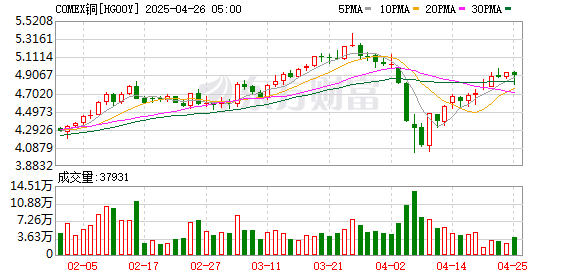 首选配资炒股网 特朗普可能在几周内实施铜进口关税